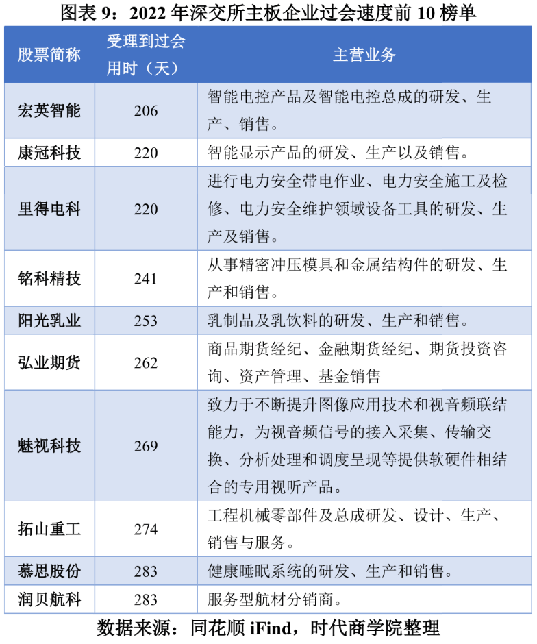 2022IPO企业最快过会TOP50_速度_上市_各板块