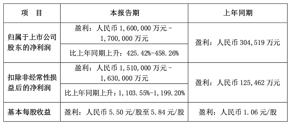 业绩预喜！比亚迪2022年净利润同比暴增4倍 营收突破4200亿元