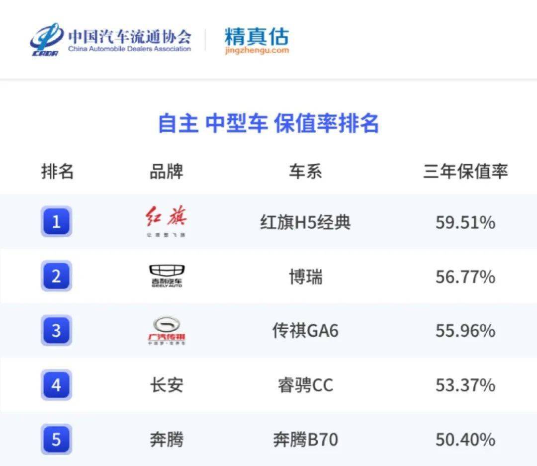 精实估：2022年度中国汽车品牌保值率陈述