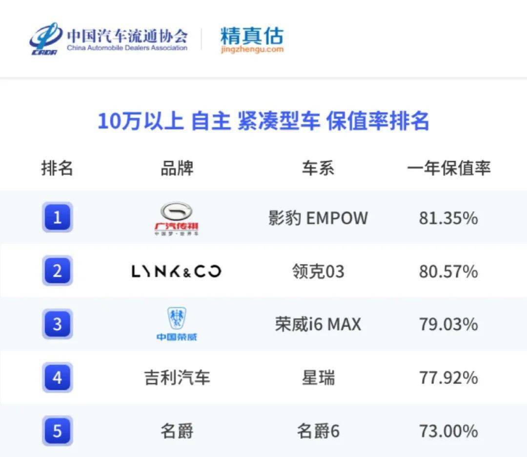 精实估：2022年度中国汽车品牌保值率陈述