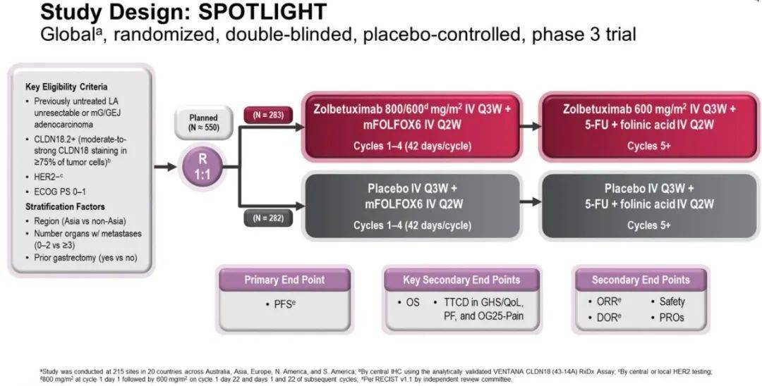 ASCO GI研究者说 | 获得有史以来最长OS！SPOTLIGHT研究Zolbetuximab联合化疗达到主要终点_患者_试验_治疗