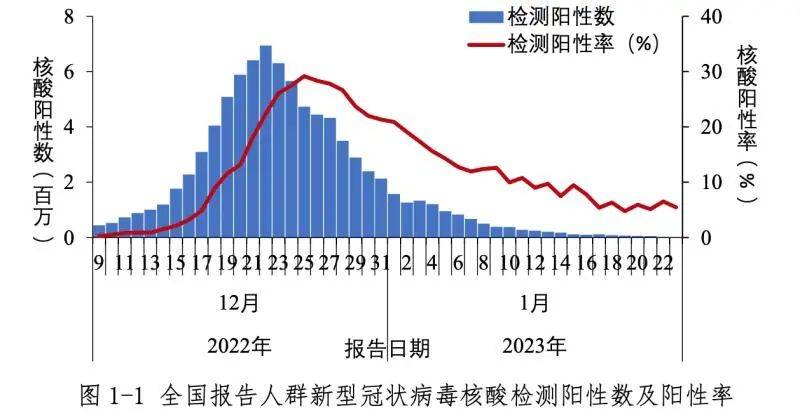 中疾控：春节期间疫情未明显反弹，我国本轮疫情已近尾声