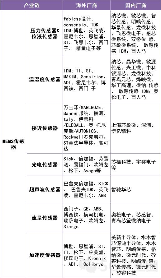 “5G+工业造造”财产链次要厂商梳理（附下载）