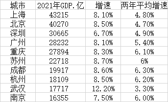 超越杭州，重回第八！武汉2022年GDP出炉，十强城市落定：重庆首超广州，跻身第四
