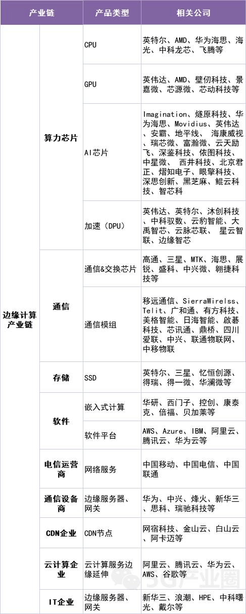 “5G+工业造造”财产链次要厂商梳理（附下载）