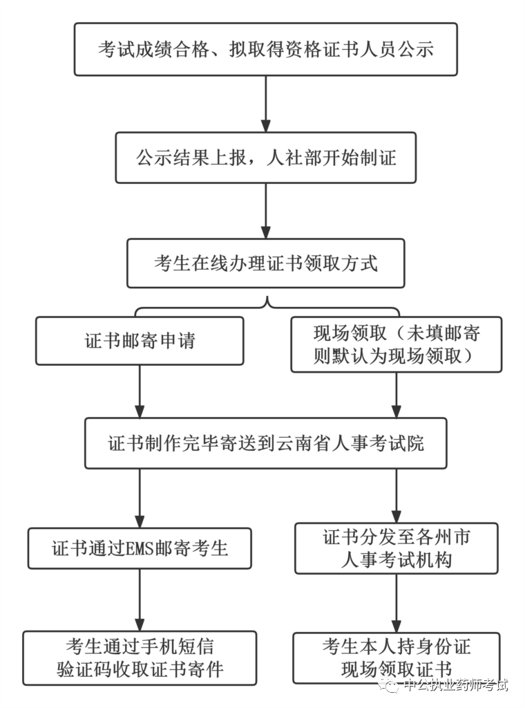 重要通知！一地发布2022执业药师证书领取指南！