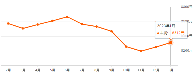 2023豐潤房價數據出爐!豐潤區實施城區老舊小區改造.