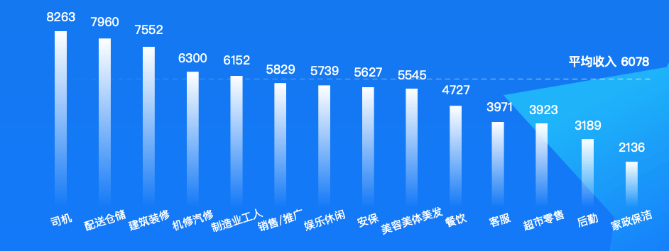 4亿蓝领人才，2023招工仍是难｜蓝领雇用mapping