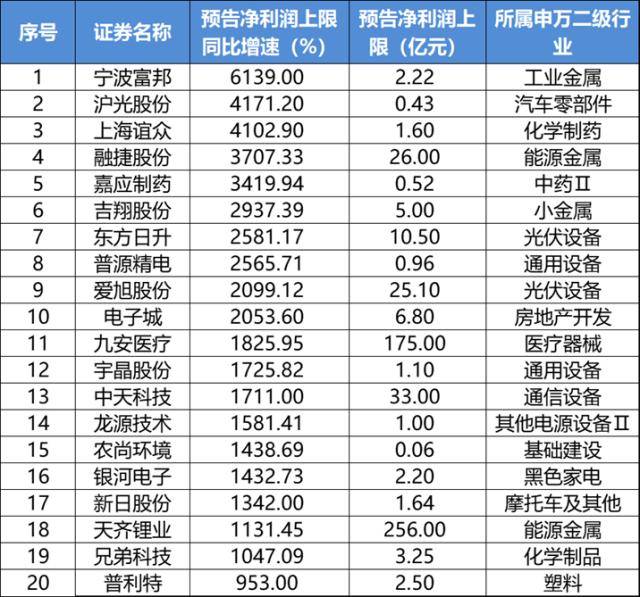 年报预告透露先机，谁更赚钱，谁增长最快，谁增长最有耐力？