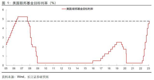 长江宏观：美联储暂停加息指日可待，经济有望软着陆