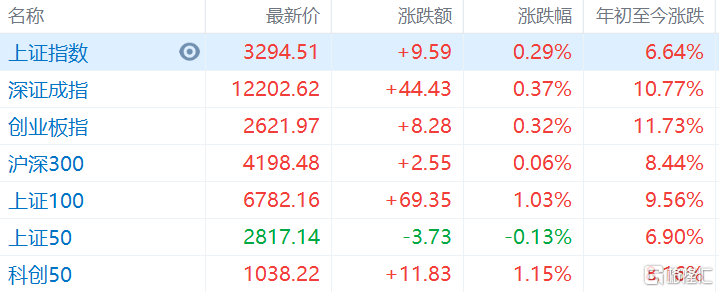 A股午评:三大指数齐涨,半导体等科技股继续大涨_ChatGP_券商_板块