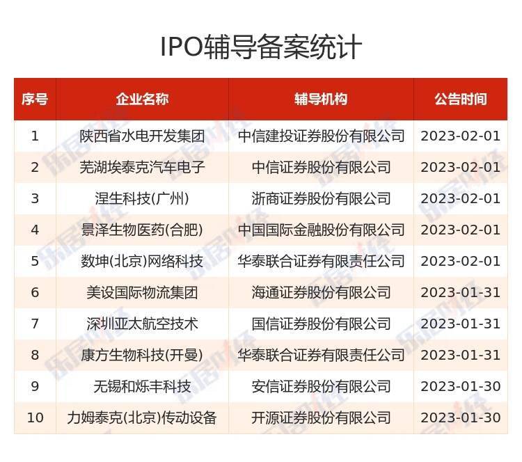 A股IPO周报（2023年1月27日—2023年2月03日）丨存案10家，过会1家