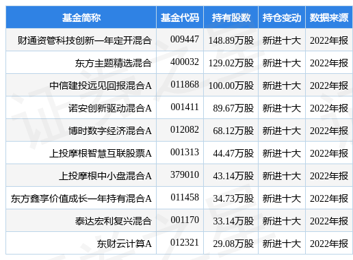 2月3日太极股份持续2日创60日新高，财通资管科技立异一年定开混合基金重仓该股