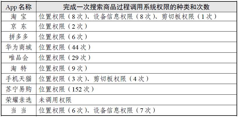 “网上购物类”App小我信息搜集情况测试陈述