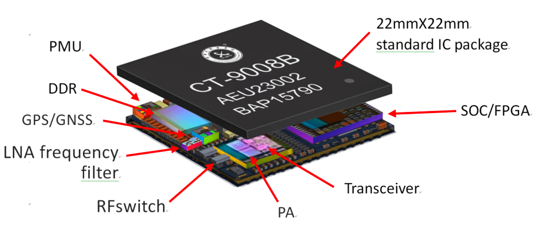 中科ct-unite發佈多款sip封裝無人機專用通信芯片解決方案_技術_領域