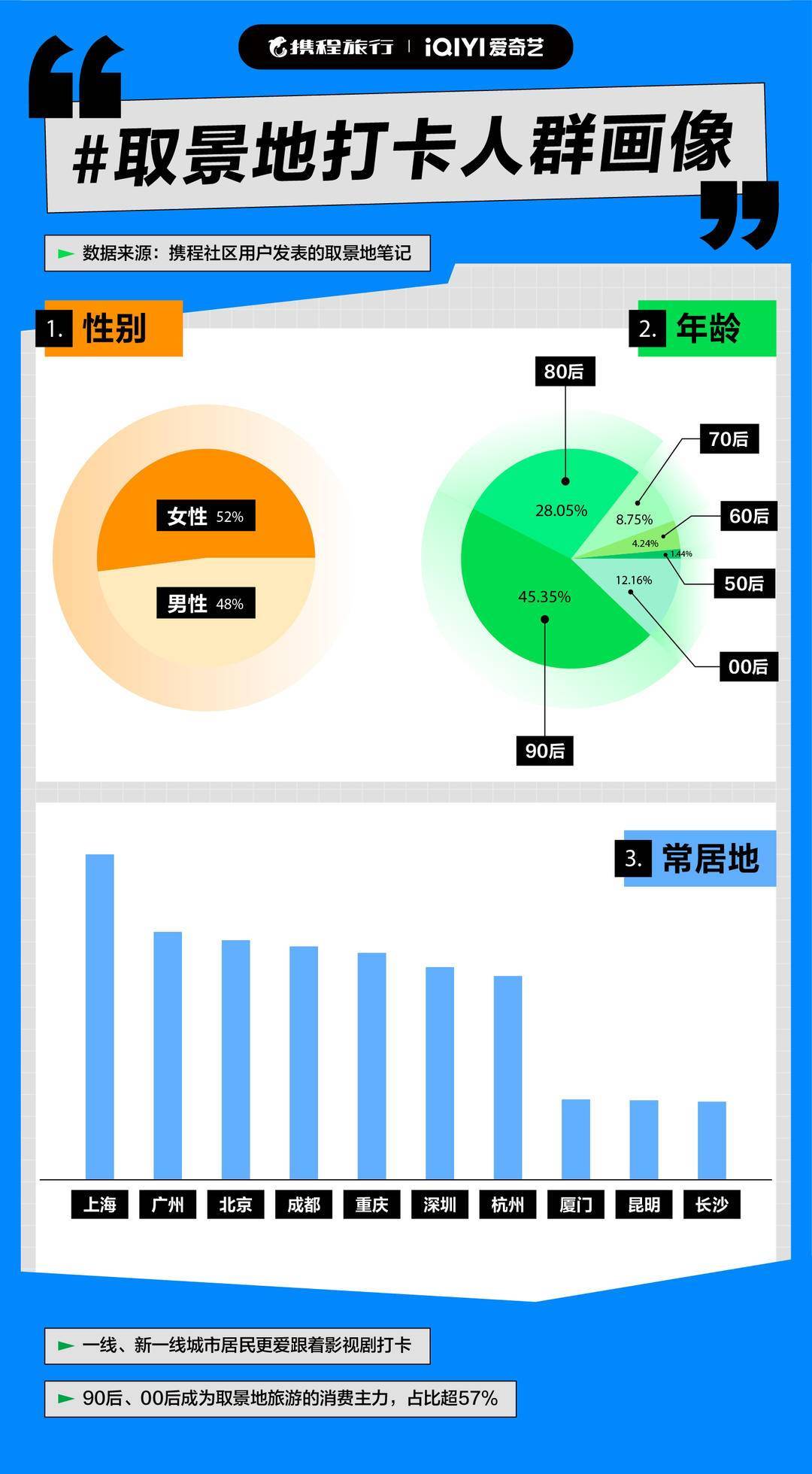 跟着影视剧打卡再成热潮 90后00后占比近6成