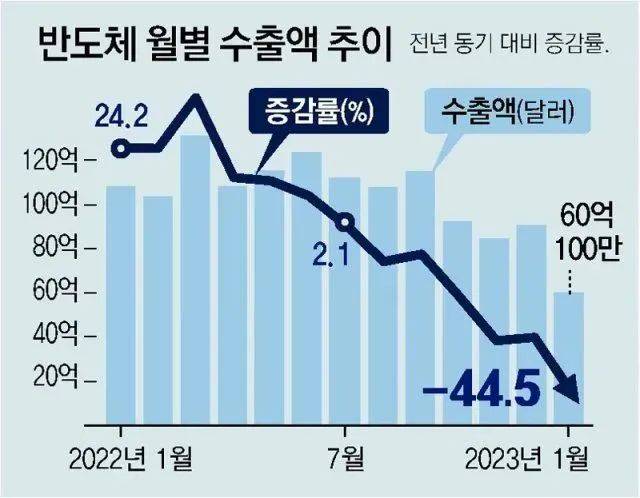 韩国芯片，创纪录的大溃败