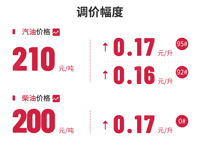春节后首次成品油调价将至,今晚24时迎来2023年第二涨_周期_利润_价格