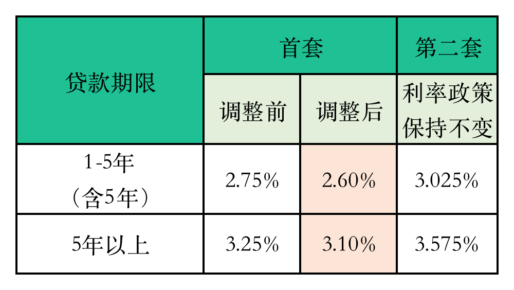 事关公积金 | 漳州明确了，下调！_利率_调整_贷款