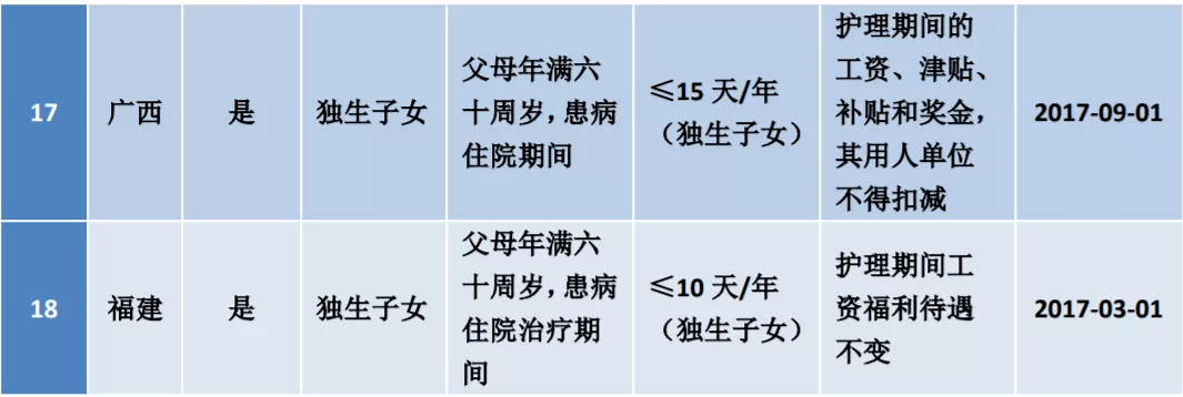 2023最新版：婚假、产假、年假、病假、事假、哺乳假等25类规定和待遇