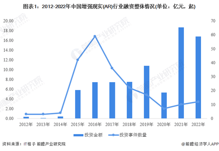 投融资数量达到三年高峰，AR能否拯救低迷的消费电子业？