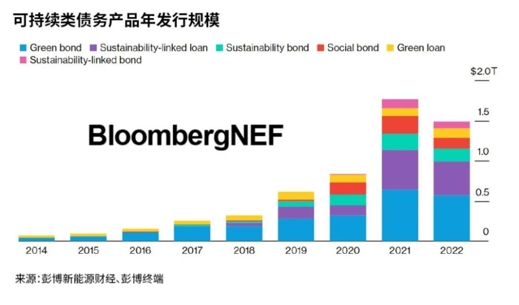 可持续专栏 | 寒潮来袭？全球可持续债务产品历史首降