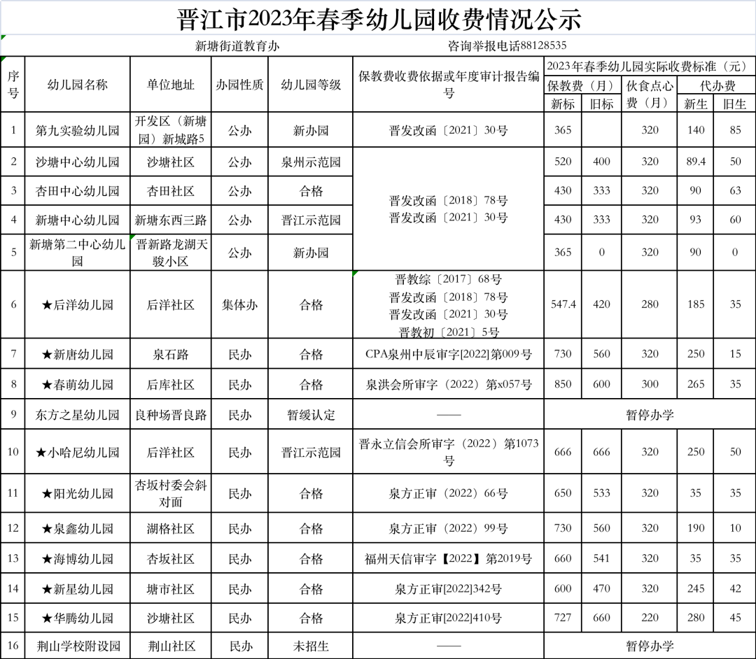 晉江2023年春季幼兒園收費標準公示中_教育費_進行_街道