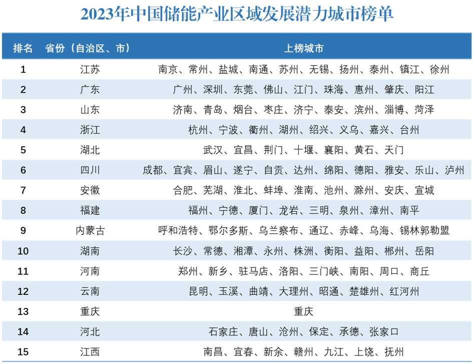 ggii:2023年中国储能产业区域发展潜力排行榜