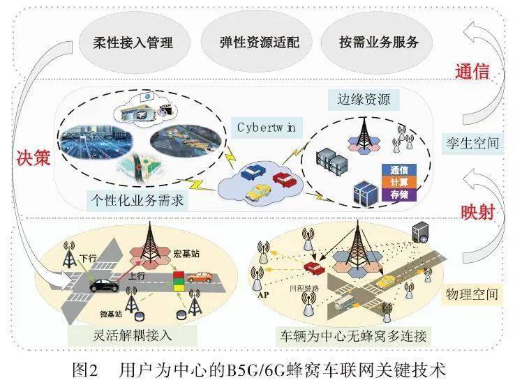 【2022年第11期】b5g/6g蜂窝车联网智能接入与资源管理关键技术及展望