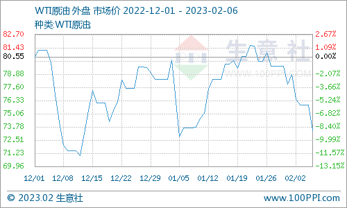 生意社：美强劲就业数据引加息担忧 油市触及近一个月低点