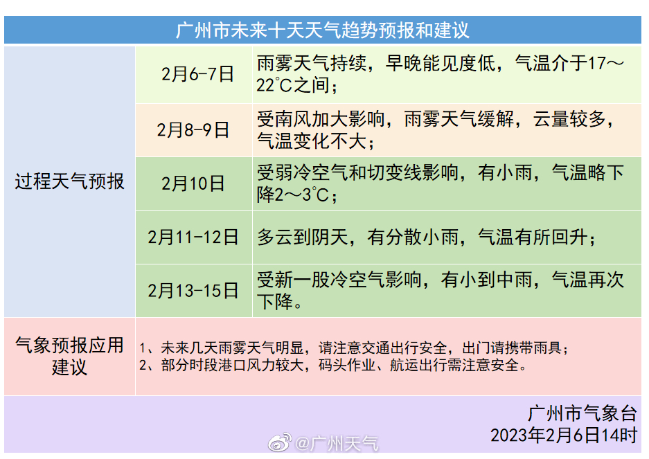 暖湿上线！广州本周气候若何？还会下雨吗？