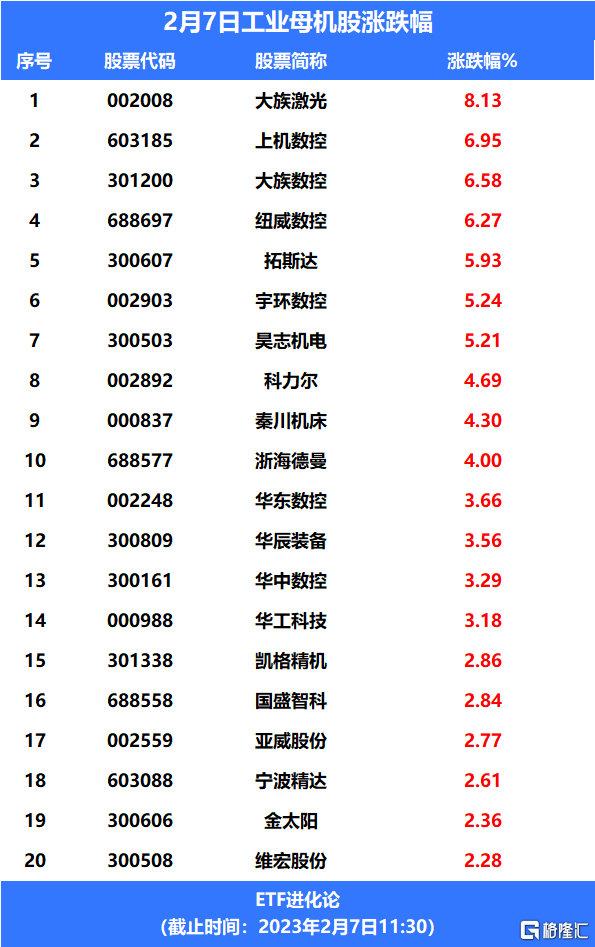 风口再起,工业母机ETF、机床ETF上涨_加工_发展_行业