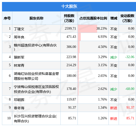 2月7日爱威科技发布通知布告，其股东减持33.99万股