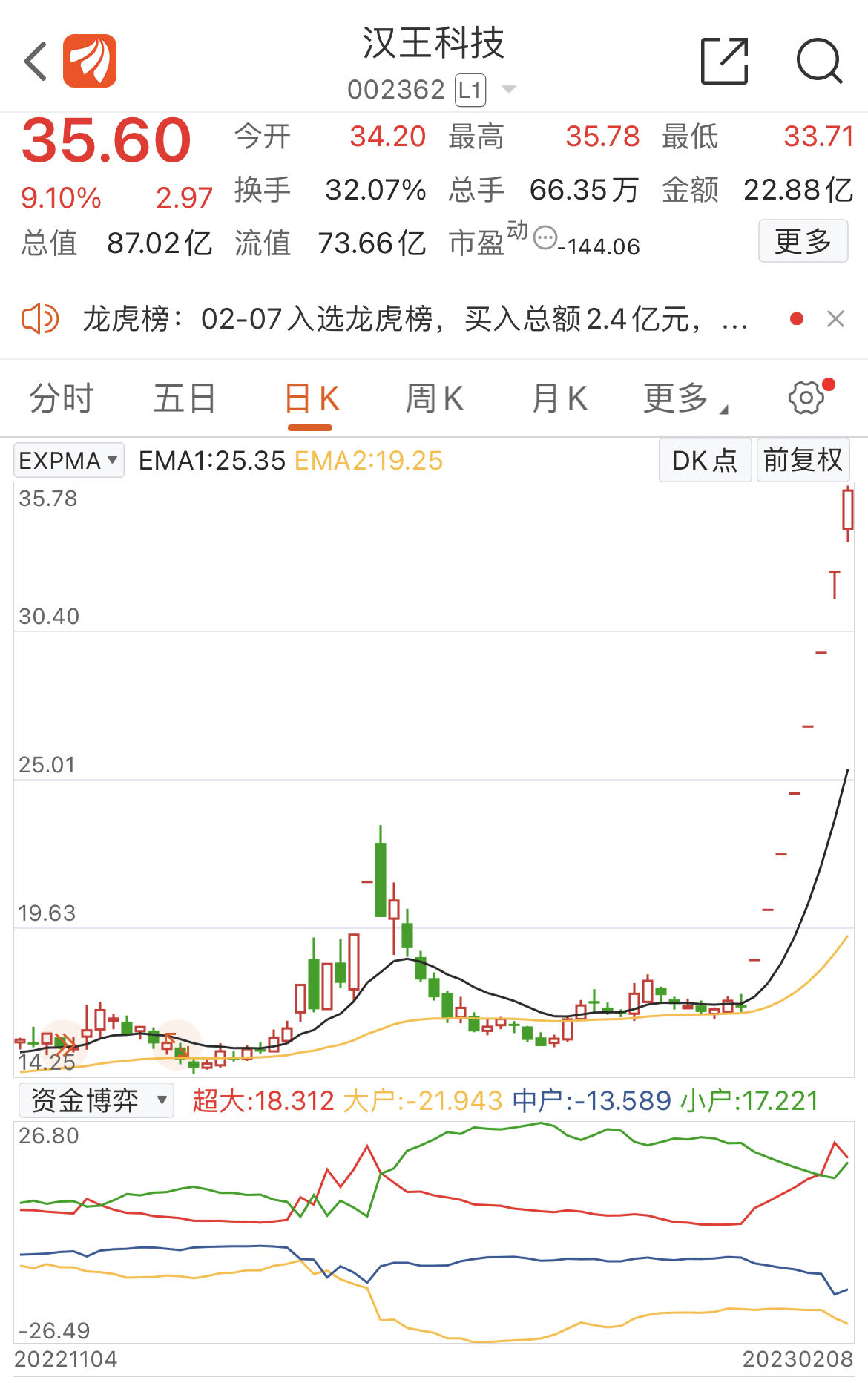 ChatGPT概念汉王科技7连板后继续狂飙，深交所下发关注函:是否违规信批？