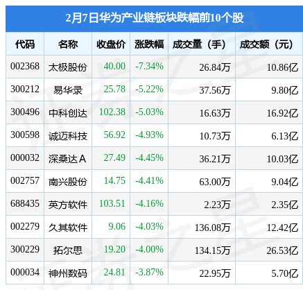 华为财产链板块2月7日跌0.01%，太极股份领跌，主力资金净流出42.29亿元