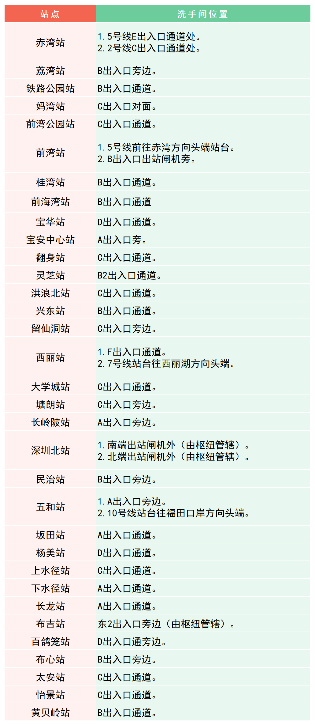 最新！深圳地铁卫生间散布指南来了！值得保藏