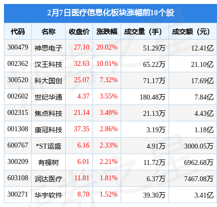 医疗信息化板块2月7日跌0.48%，太极股份领跌，北向资金增持4.66亿元