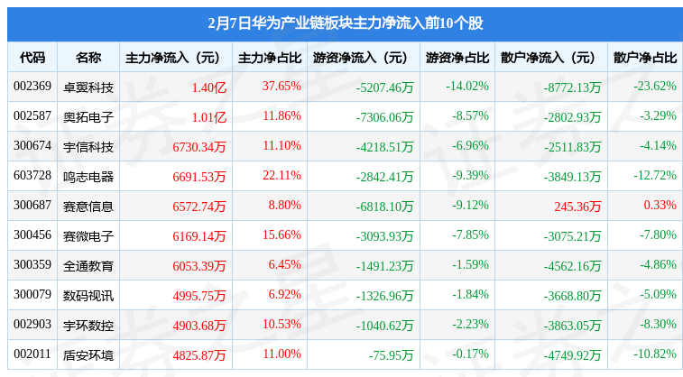 华为财产链板块2月7日跌0.01%，太极股份领跌，主力资金净流出42.29亿元