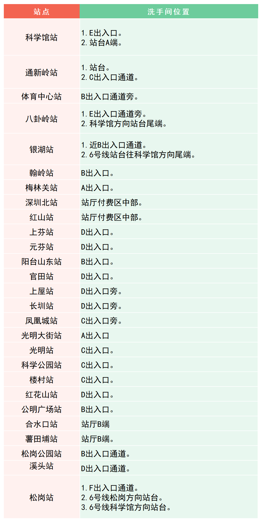 最新！深圳地铁卫生间散布指南来了！值得保藏