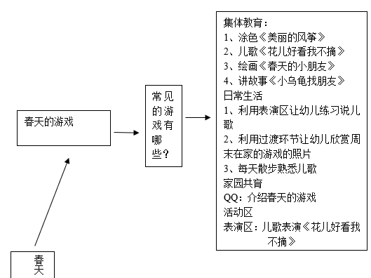 三,主題網絡圖本主題活動以春季為載體.