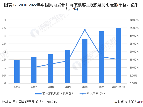 半岛体育app2023年中国风电行业市场现状、竞争格局及发展前景分析 未来风电新增装机容量将小幅增长(图1)