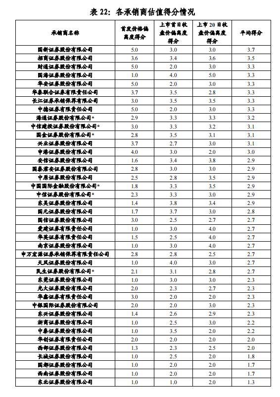 中证协打分投价报告：这6家券商估值偏了200%