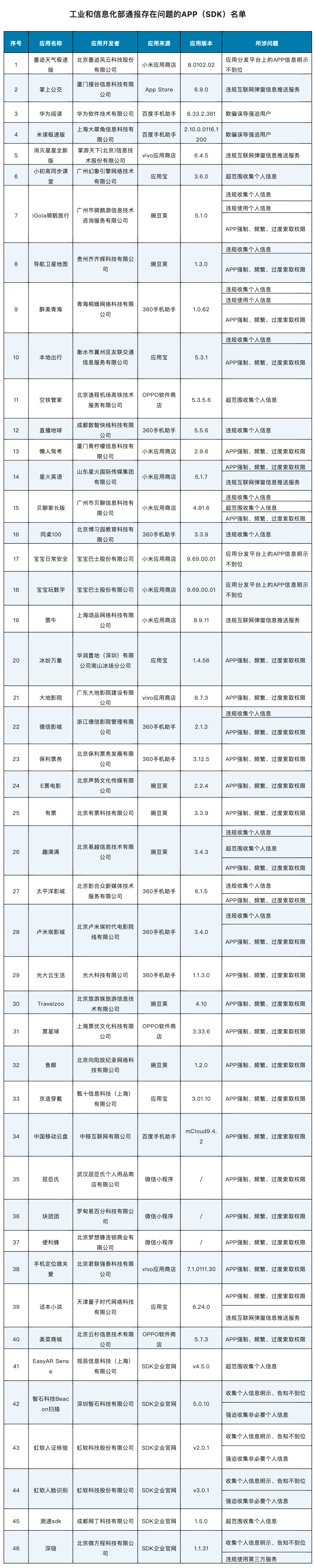 这些APP被工信部通报!_侵害_进行_来源