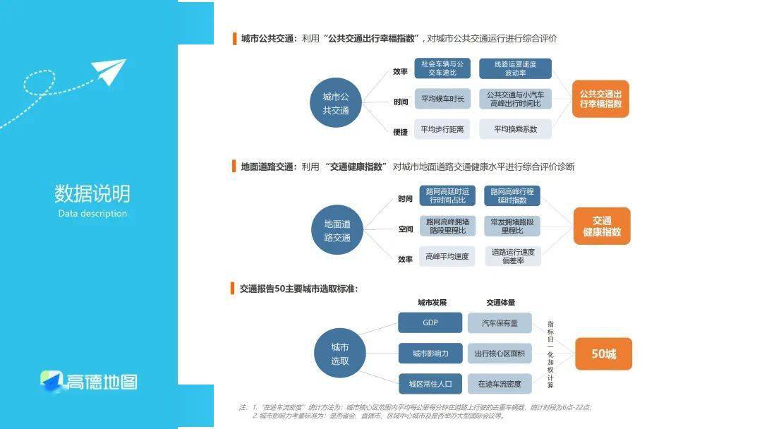 高德地图2022年度中国次要城市交通阐发陈述（附下载）