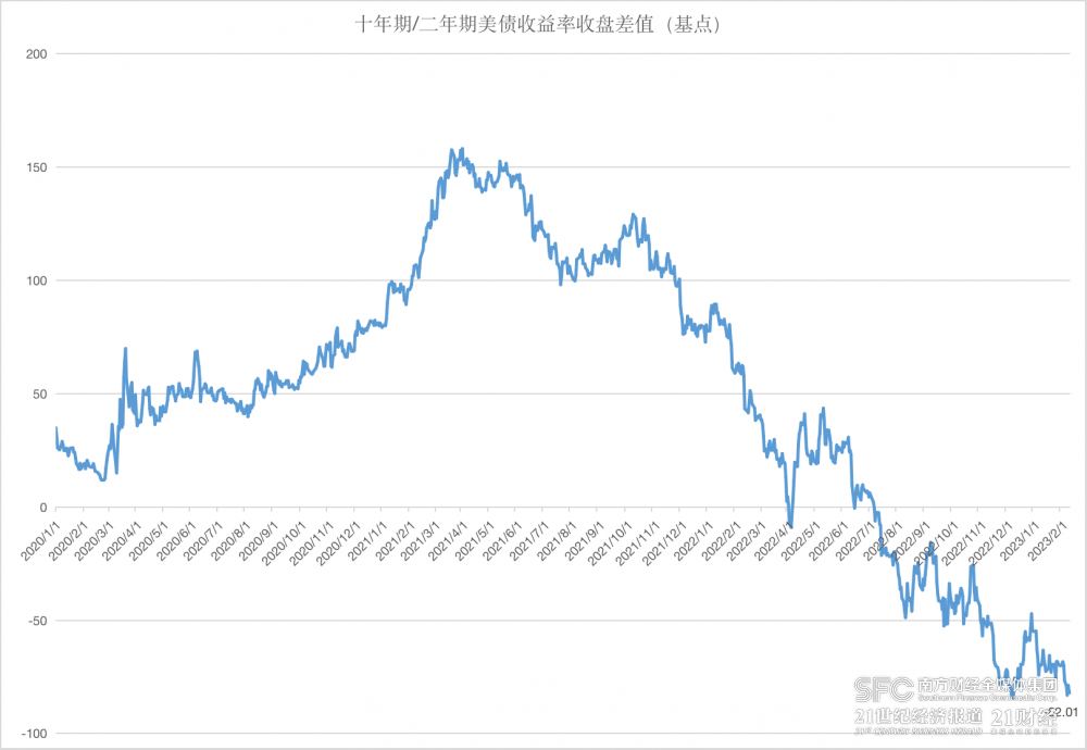 美债收益率曲线倒挂幅度创逾40年来最深，美国经济衰退“在劫难逃”？ 利率 通胀 预期