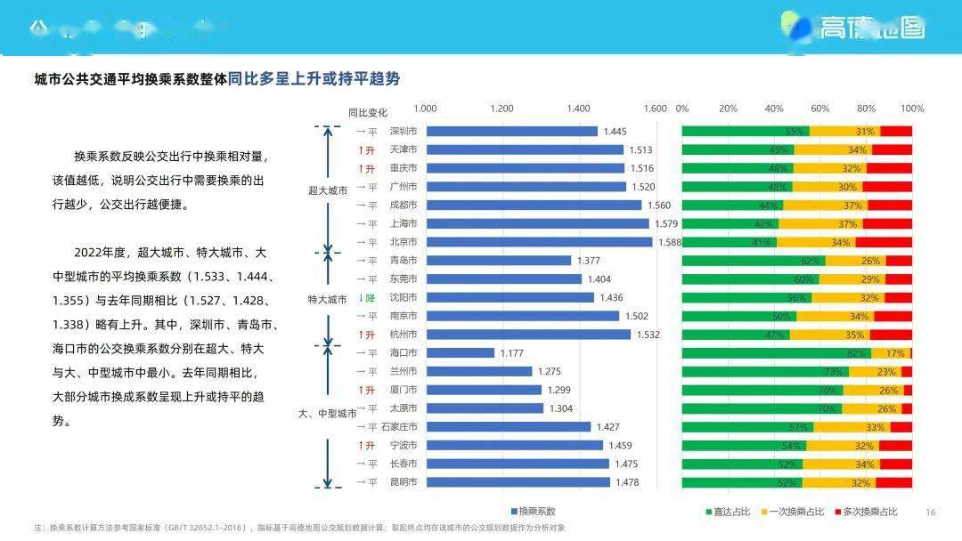 高德地图2022年度中国次要城市交通阐发陈述（附下载）