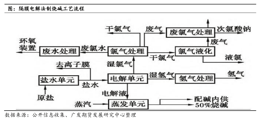 【烧碱行业介绍系列一】烧碱及其产业链基础知识_电解法_化工_隔膜