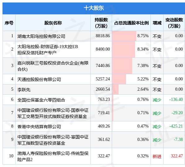 2月10日亚光科技发布公告，其股东减持802万股股权投资数据内容 8652