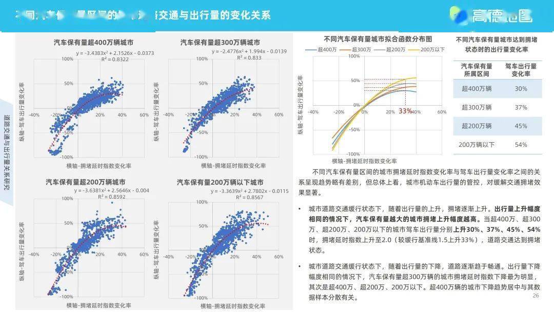 高德地图2022年度中国次要城市交通阐发陈述（附下载）