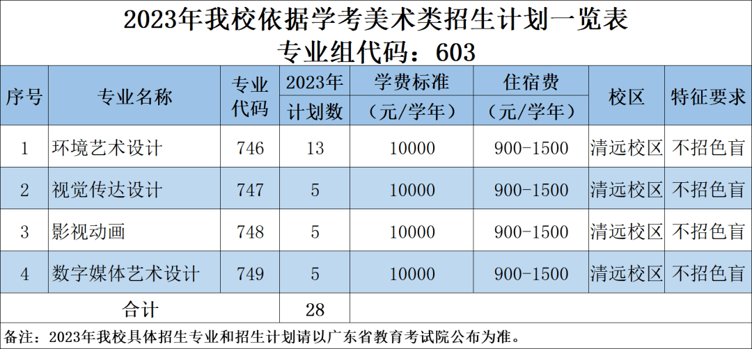 春季高考招生名额对比